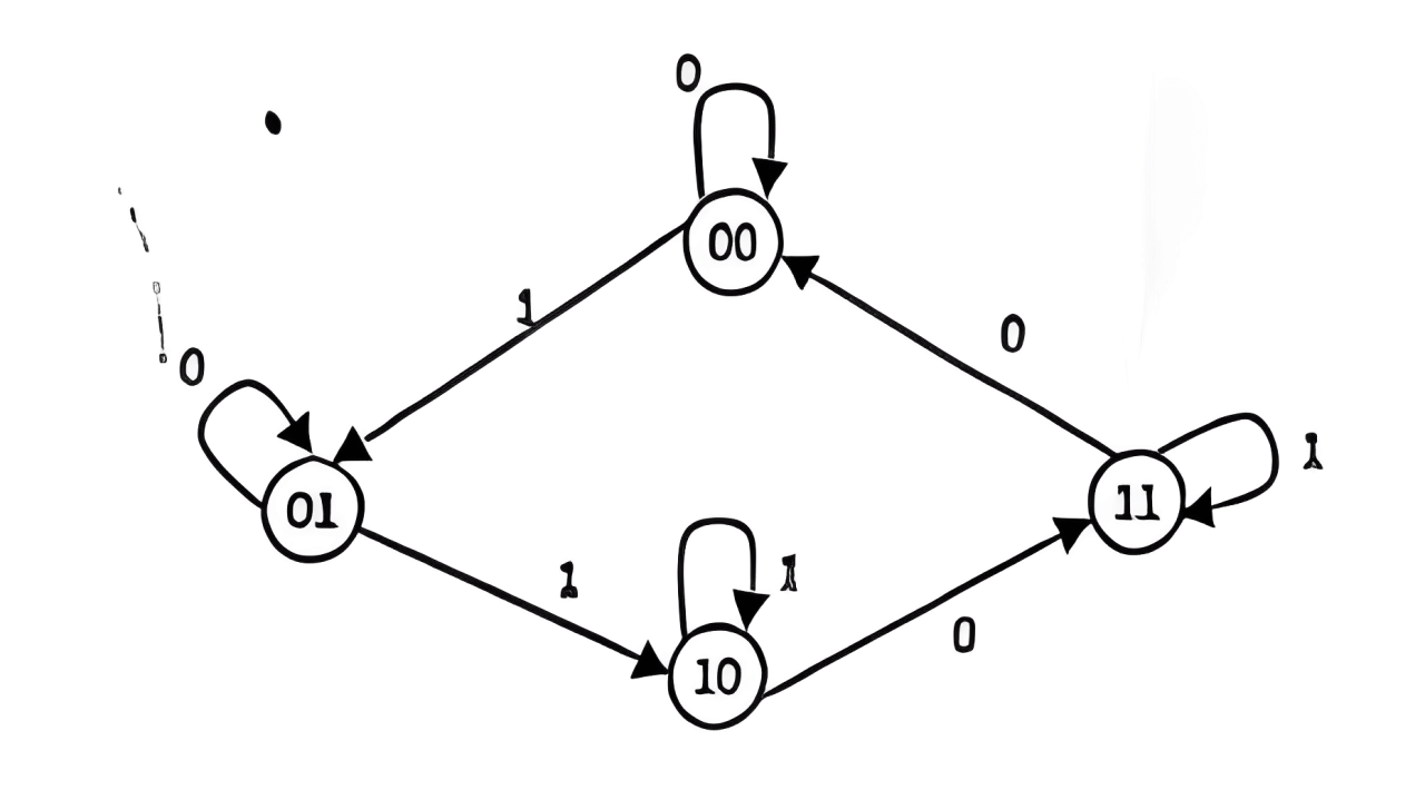 sequential circuit using JK flip-flop