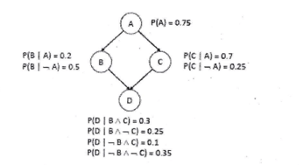 Bayesian network diagram