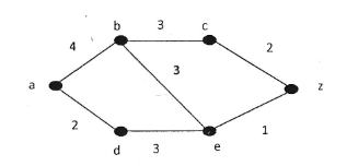 weighted graph with vertices a b c d e z and edges with weights