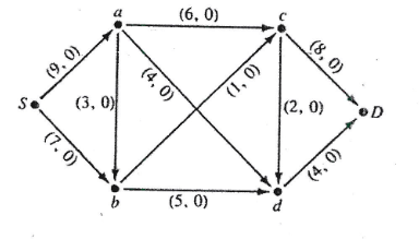 undirected graph with capacities