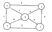 Weighted graph